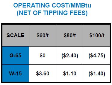 FOCUS ON DIFFICULT FEEDSTOCKS WITH ROBUST TIPPING FEES TO PROVIDE ZERO (NEGATIVE) COST SYNGAS WESTINGHOUSE PLASMA GASIFICATION IS THE KEY