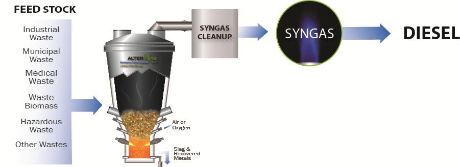 INTEGRATED WASTE TO LIQUIDS SOLUTION S Westinghouse Plasma Process RES Kaidi Process ~3.