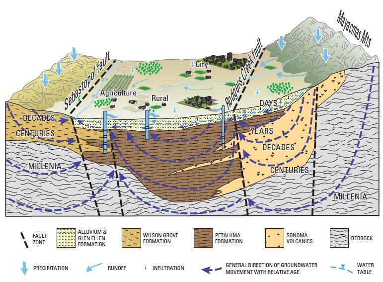 Conceptual Model Groundwater occurs in all four primary formations Precipitation and streambed infiltration primary source of recharge Primary
