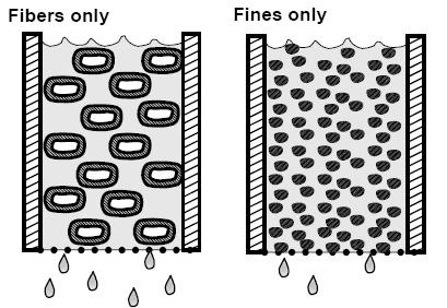 Figure 6 Idealized model to account for the effect of fines on drainage based on the different surface areas of fine materials relative to fibers [34].