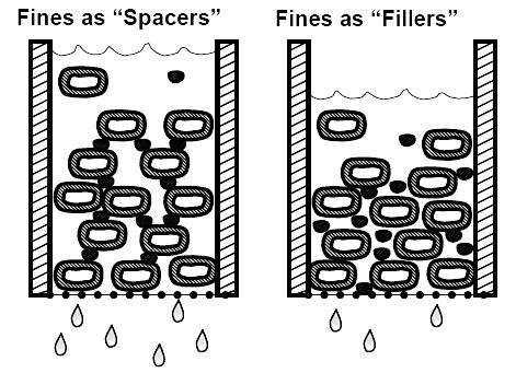 the figure the limiting case is shown. In this case the fine particles play role of spacers between neighbor fibers.