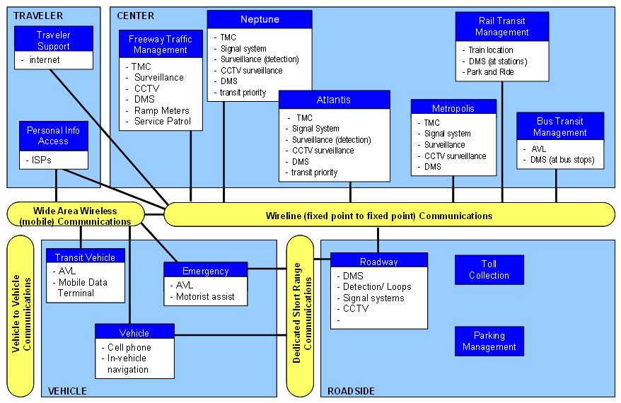 Figure 3-6. Regional ITS Architecture Most of the proposed functionality has not yet been implemented.