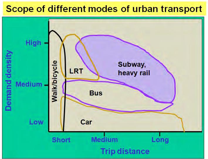 Integrated transport: Key elements and examples 1.