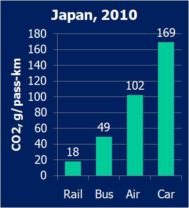 Sustainability of passenger transport CO2 emission by modes In general Rail/bus have lower emission intensity But it may vary by countries due to Load-factor Source of energy Public transport