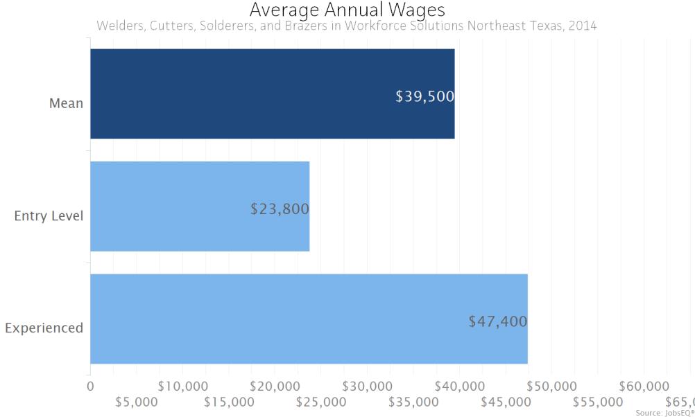 Wages The average (mean) annual wage for Welders, Cutters, Solderers, and Brazers was $39,500 in the Workforce Solutions