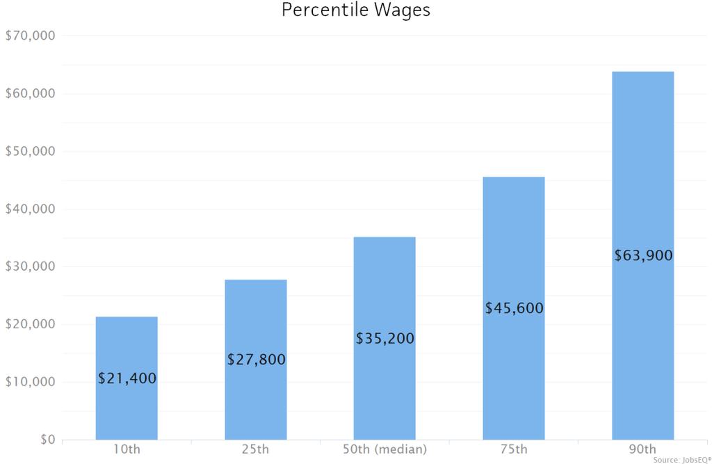 For the same year, average entry level wages were approximately $23,800 compared to an average of $47,400 for experienced