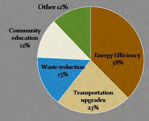 Greenhouse Gas Management As illustrated in Table 5, 38 percent of survey respondents felt energy efficiency projects are the most important and effective way to reduce GHG emissions.