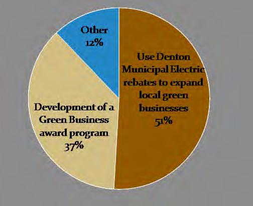 The need for community education was emphasized by 12 percent of survey respondents, and another 12 percent offered a different strategy for reducing GHG emissions.