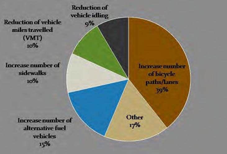 Transportation The most important transportation strategy identified by survey respondents is an increase in the number of bicycle lanes.