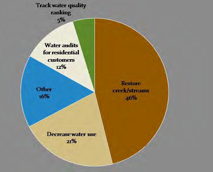 Water As illustrated in Table 11, almost half of survey respondents felt the most important strategy for water conservation and quality is restoring creeks and streams.