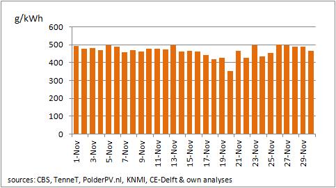 CO2 from Dutch Power Generation November 2016 The daily CO2 emission per kwh produced varies due to variations in