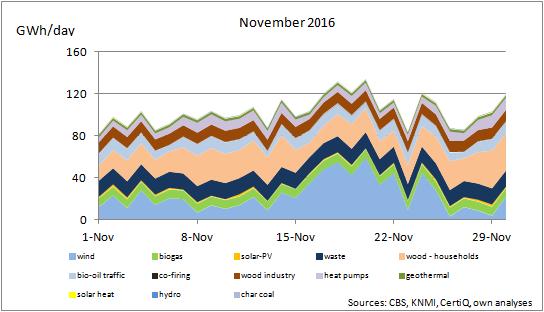 Daily Renewable Energy November 2016 The daily contributions to the renewable energy, according to the classification by CBS.