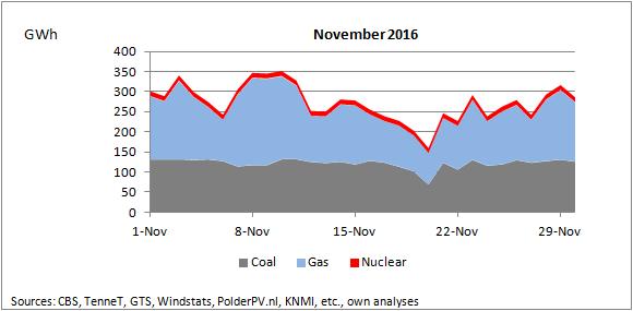 Conventional Power Generation November 2016 Conventional power generation is characterized by high volatility in wind and solar production and low imports, and hence, fossil fuel