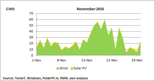 Daily Wind and Solar Power Production November 2016 November 2016 was characterized by low availability of wind and relative high solar production.