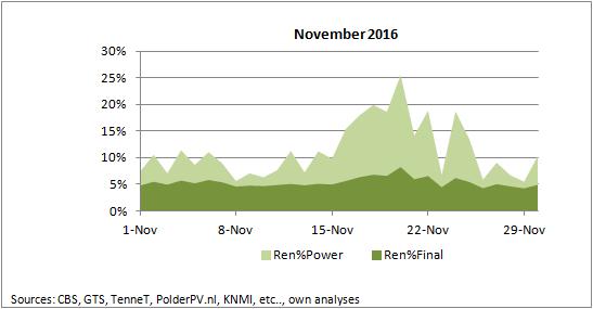 Contribution of Renewable Energy November 2016 In November, the percentage of renewable power varied between 5% and 25%, with an average of 10.