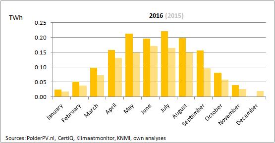 Solar PV Production 2016 (and 2015) In November 2016, electricity generation by Solar PV in The Netherlands reached 0.04 TWh.