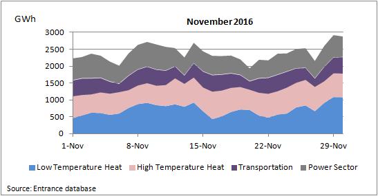 Energy Demand November 2016 Dutch government has allocated Energy Demand in four categories.