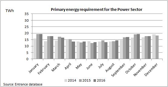 Energy Demand Power Sector The primary energy requirement for the power sector varies, with the import/export balance and