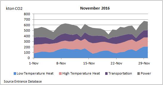 CO2 Emissions November 2016 This figure shows the daily CO2 emission of each of the four demand sectors. This figure does not take into account the energy demand for shipping, aviation and feedstock.