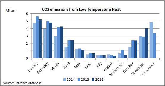 CO2 emissions Low Temperature Heat The CO2 emissions from Low Temperature Heat, mainly buildings and green houses, vary with ambient air temperature and the fraction of