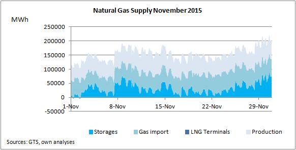 Gas Supply November 2016 The send-out of the gas storages is mainly related to ambient temperatures, but shows as well a week-weekend pattern.