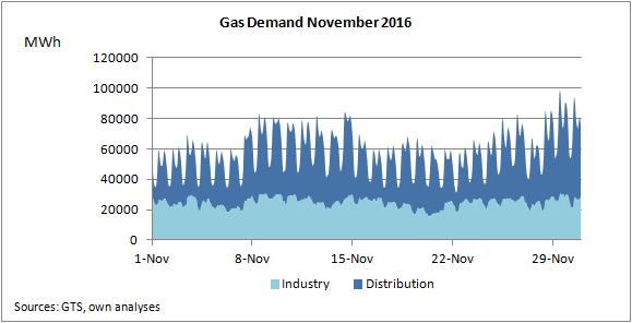 Gas Demand Including Gas-to-Power November 2016 Domestic gas demand in November peaked at 100 GW.