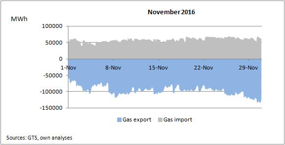 Gas Imports & Exports November 2016 In November 2016, gas