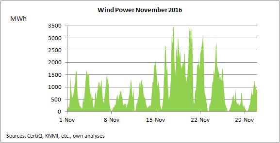 Wind Power November 2016 November 2016 was characterized by a low and volatile wind