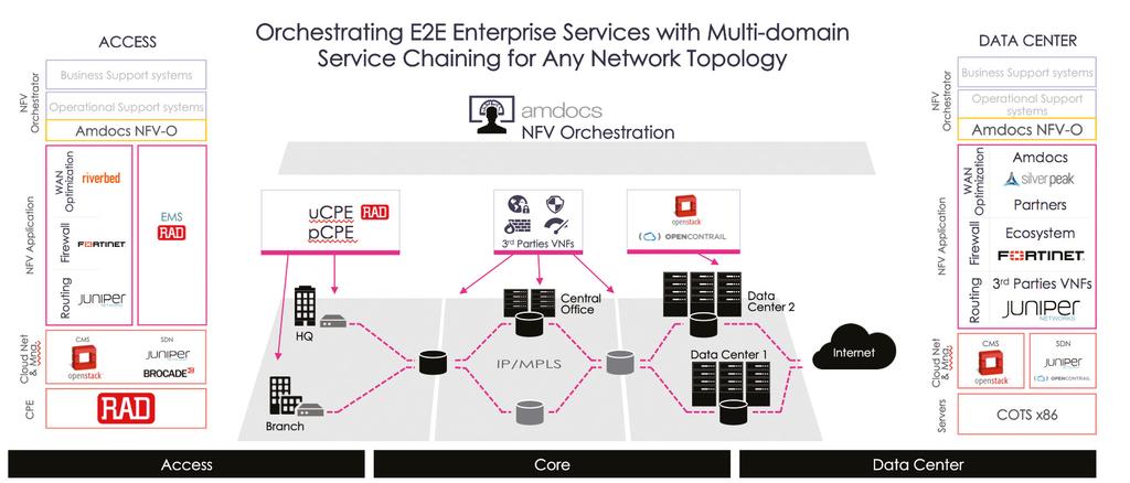 example use case distributed vcpe This enterprise use case demonstrates how the Amdocs-RAD vcpe solution provides end-to-end orchestration with multidomain service chaining for any network