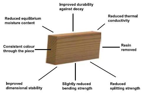 Moisture - In regard to moisture content and stability the ThermalWood process leads to a reduction in equilibrium moisture content.