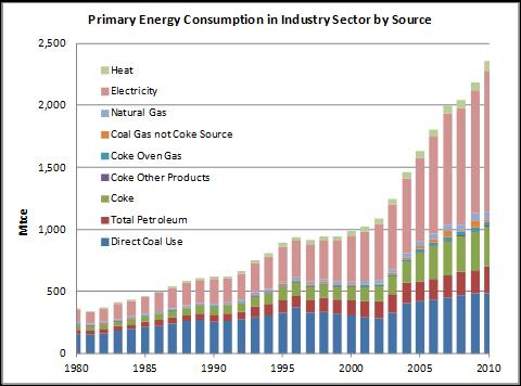 Industrial Energy Growth in China: