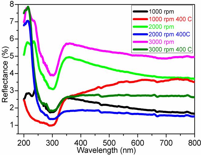 B. Gündüz et al. Fig. 3 Refractive index dispersion of the alumina thin films.