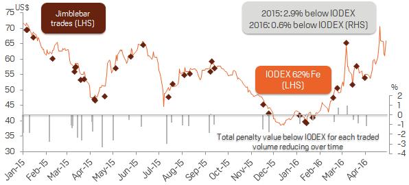 JIMBLEBAR MOVING CLOSER TO THE IODEX DESPITE HIGH P CONTENT REDUCED FROM -2.9% BELOW IODEX IN 2015 TO ONLY -0.6% IN 2016 FY 2015 production 16.8mt, 2.