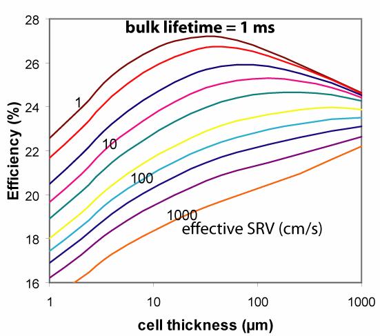 Surface Passivation Silicon solar cell peak efficiency is 10-100 µm.