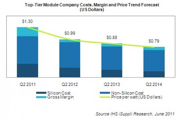 silicon continues to dominate the PV industry