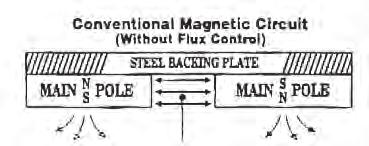 FLUX CONTROL INCREASES EFFICIENCY The Dings flux control circuit (DFC) was a breakthrough in the design of permanent magnetic separators.