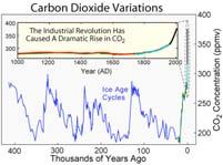 billion years Causes increase in greenhouse gases (CO 2 & CH 4 ) traps