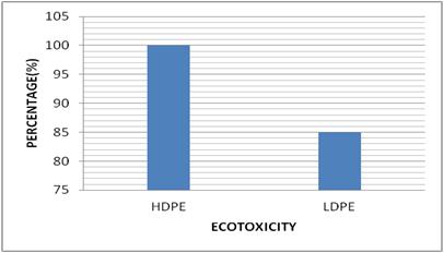 bags. The ecotoxicity of both HDPE and LDPE bag is compared and shown in figure 2. It is shown that ecotoxicity of HDPE bag is 15times more than the LDPE bag.