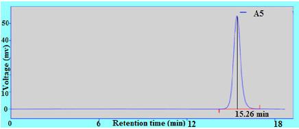 139 Figure 6: Chromatogram of Febuxostat in Selected Mobile Phase Methanol: water (70% v/v) ph = 3.0, triethylamine. Figure 7: Chromatogram showing System Suitability.