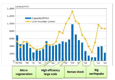 Trend of Co-generation in Japanese market Diffusion of CHP in Japan Price of Long term contract