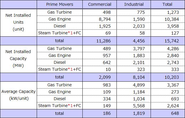 Prime Mover CHP Current State CHP Status by Prime Mover ( as the end of March 2015 ) *1 It is immediately after the examination s beginning, and only a part of