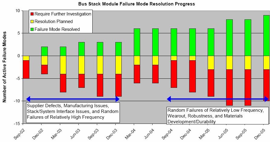 Results Number of Bus Failure Modes