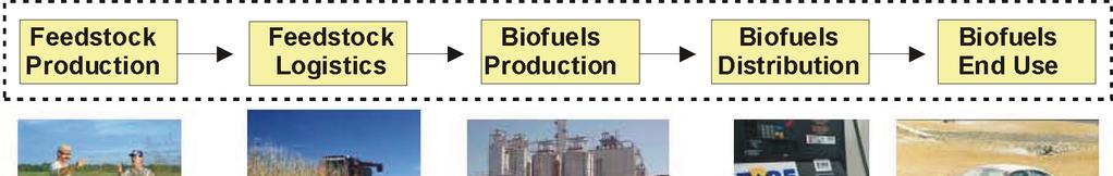 Biomass-to-Biofuels Supply Chain All steps in