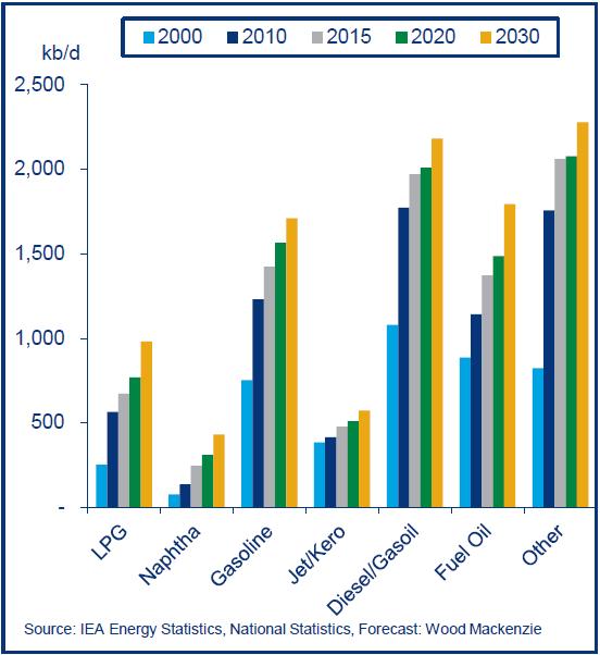 Middle East Fuel Demand (1/2) Demand by product Demand by sector ME