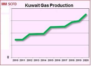 Kuwait: Growing domestic Fuel demand from Energy, Transport &