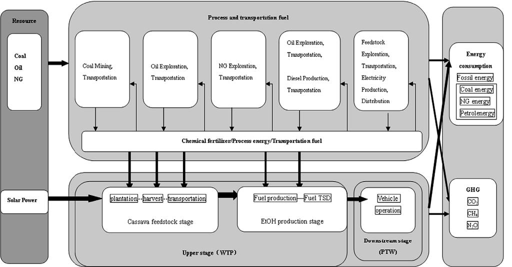 X. Ou et al. / Applied Energy 86 (2009) S197 S208 S199 Fig. 2. EtOH EC and GHG emissions LCA diagram (KE pathway case). Table 1 Well-to-Wheels research framework for biofuel pathways. Pathway no.
