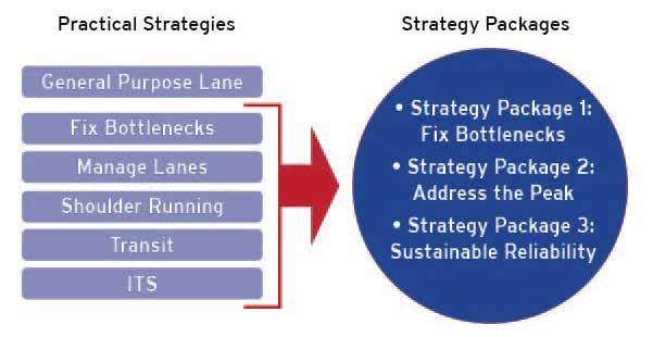 Optimization Plan Strategy Package 2 Address the Peak Strategy Package 2 includes improvements identified in Strategy Package 1 and focuses on addressing the peak congestion periods by allowing hard