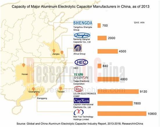 The report focuses on the following aspects: Supply, demand, market size, market structure and competition pattern of the global aluminum electrolytic capacitor market, as well as forecast for the