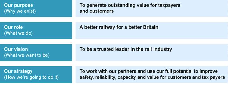 We have developed a fresh vision for Network Rail In the context of a changing external environment, and supporting the industry s vision, we have defined our purpose and role.