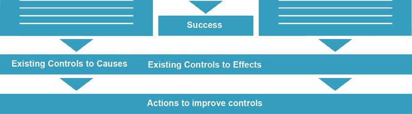 Controls are used to display what measures we have in ERM across the business include: place to control the risk.